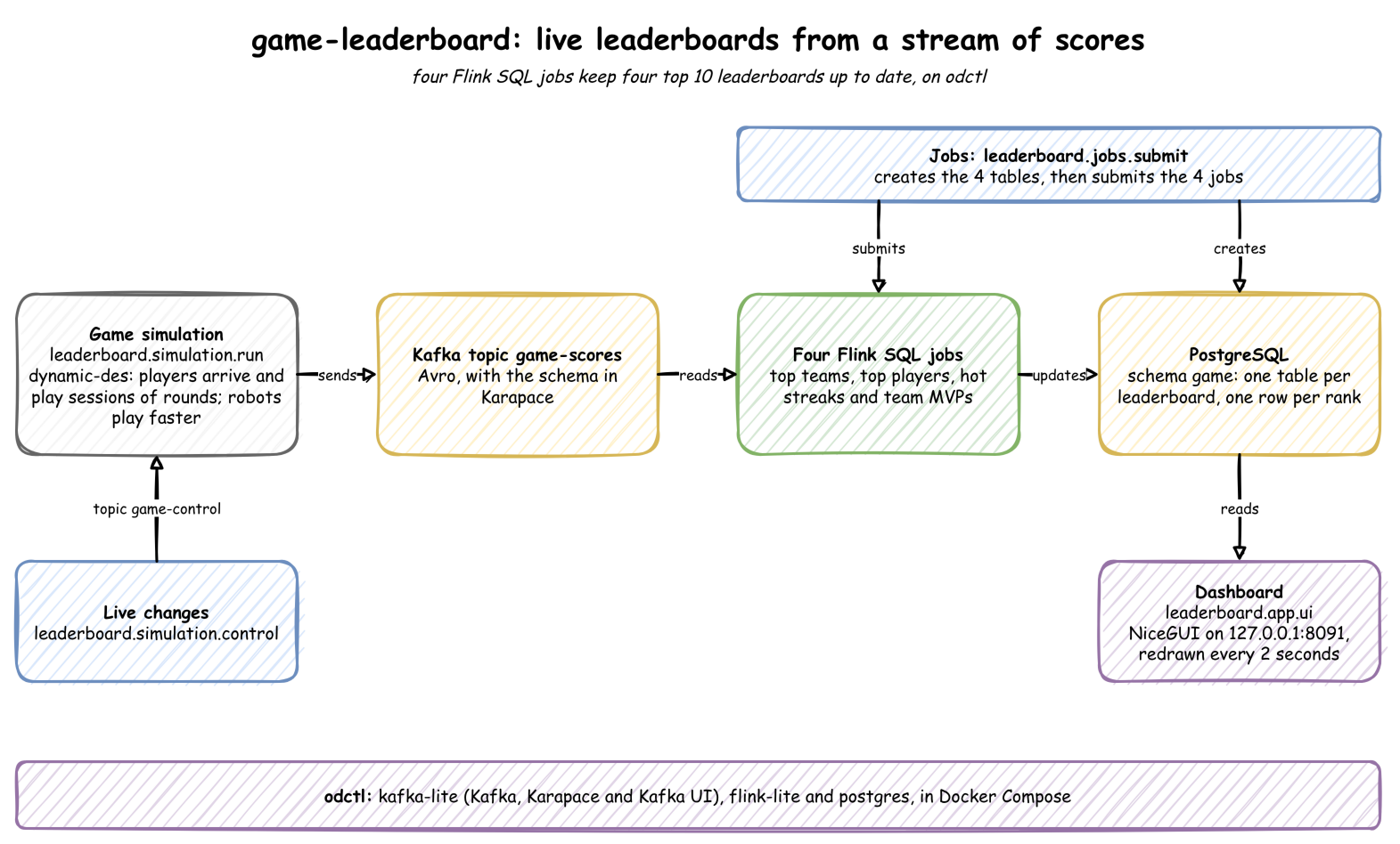 Live Game Leaderboards with Kafka, Flink SQL and a Discrete-Event Simulation